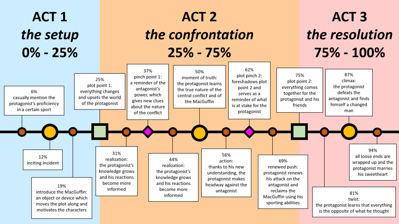 Story Paradigms